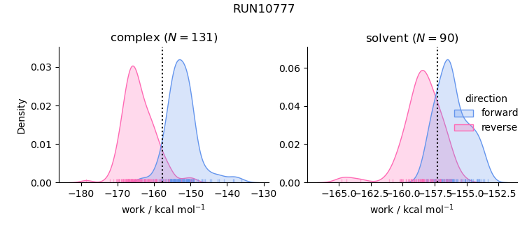 work distributions