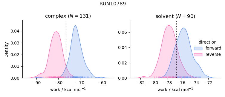 work distributions