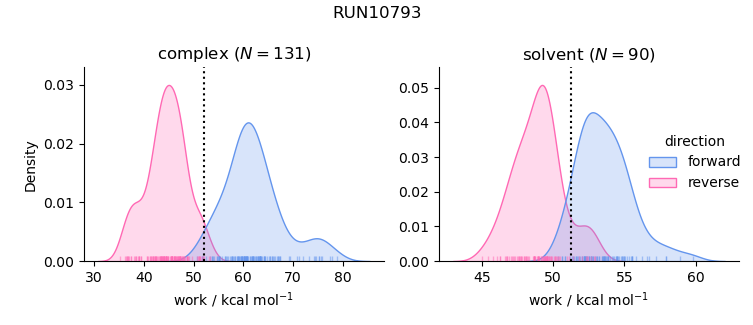 work distributions