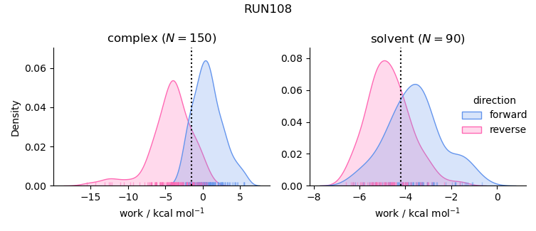 work distributions