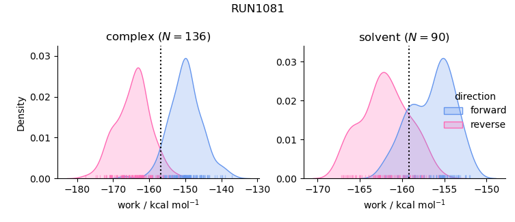 work distributions