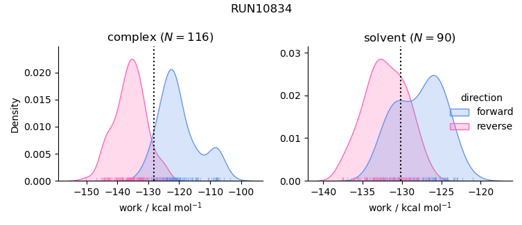 work distributions