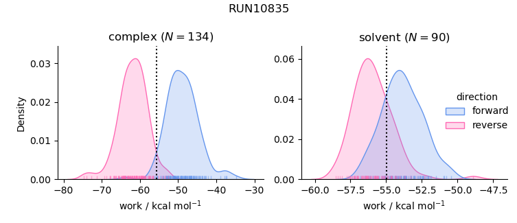 work distributions