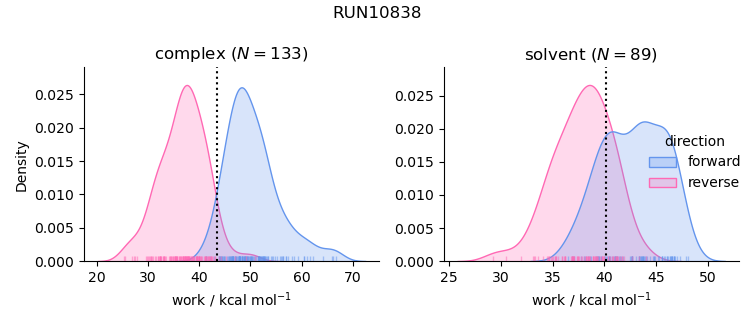 work distributions