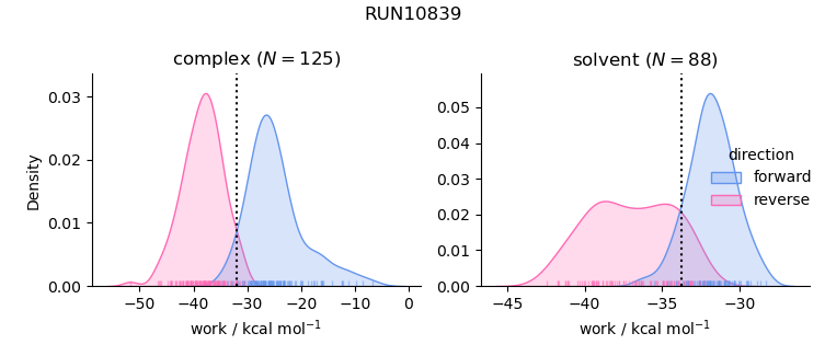 work distributions