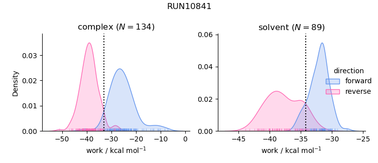 work distributions