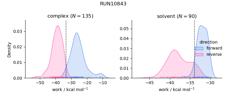 work distributions