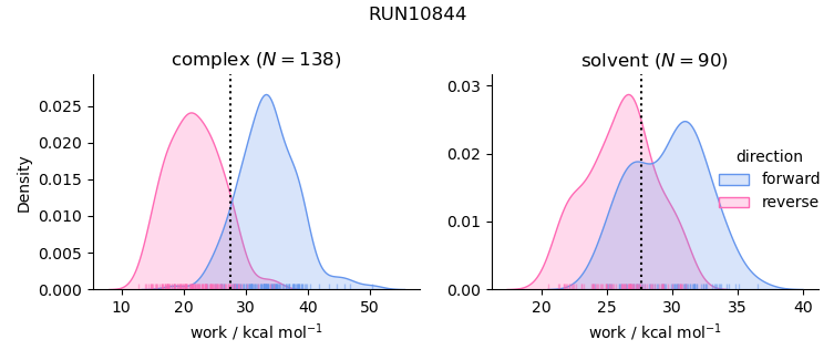 work distributions