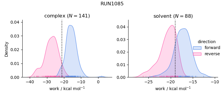 work distributions