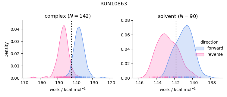 work distributions