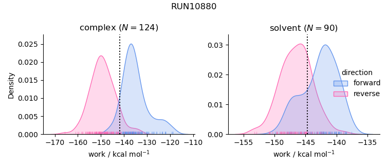 work distributions