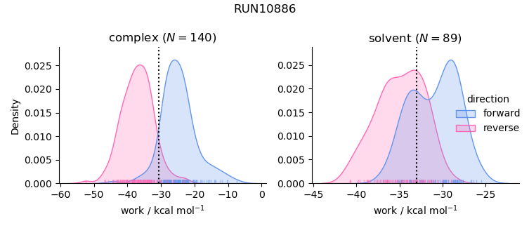 work distributions