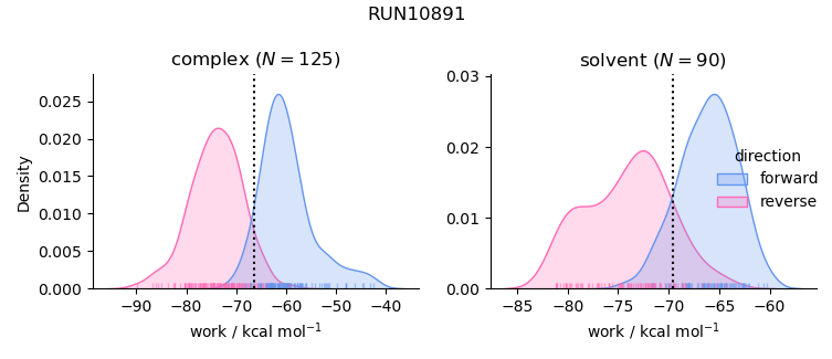 work distributions