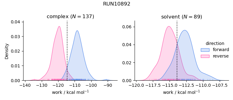 work distributions