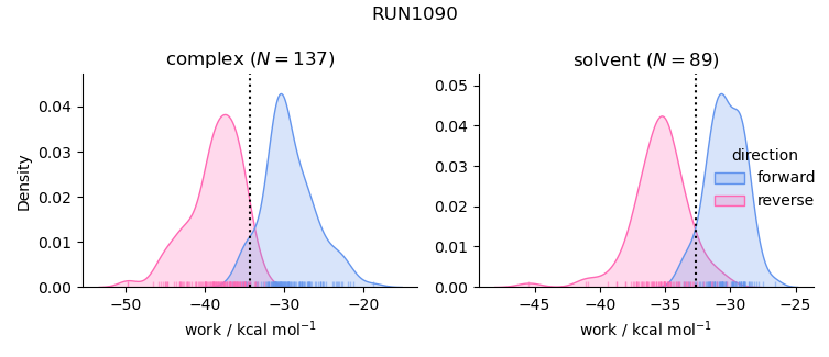 work distributions