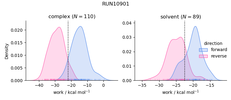 work distributions