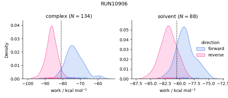 work distributions