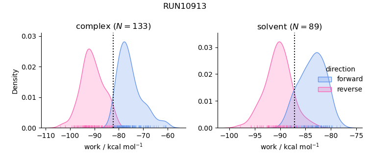 work distributions