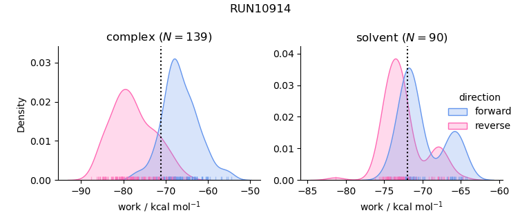 work distributions