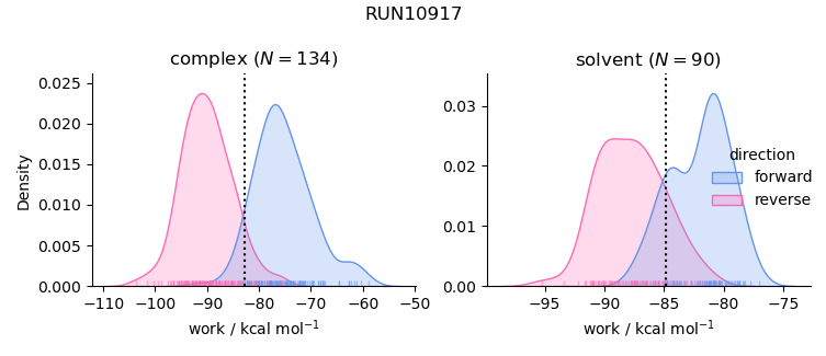 work distributions