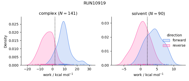 work distributions