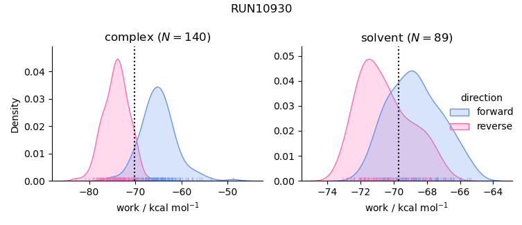 work distributions