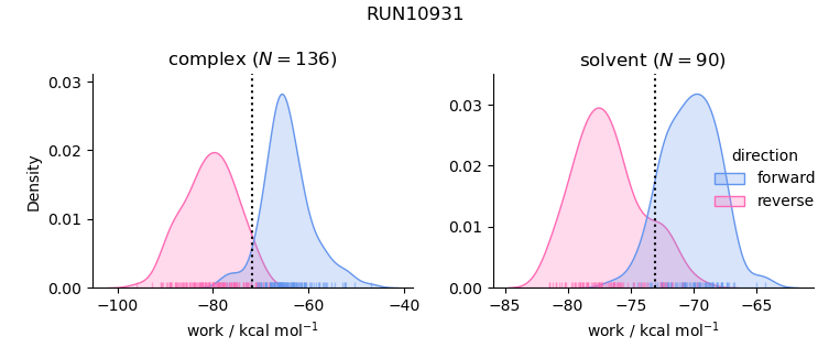 work distributions