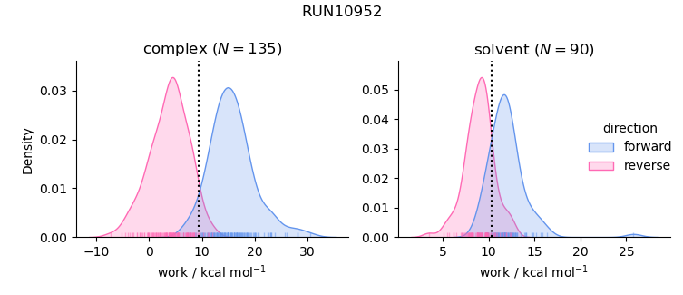 work distributions