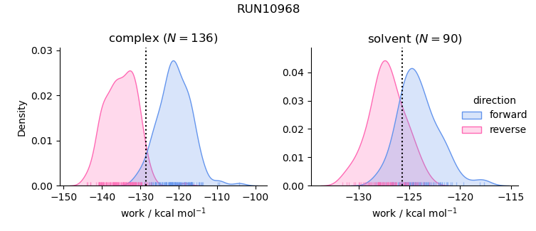 work distributions