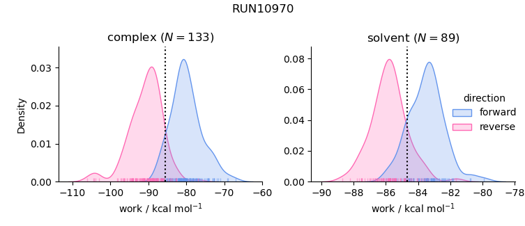 work distributions