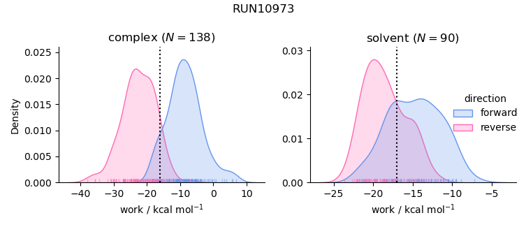 work distributions