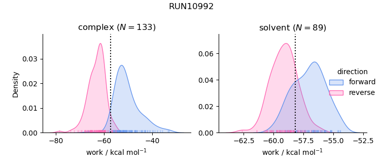 work distributions