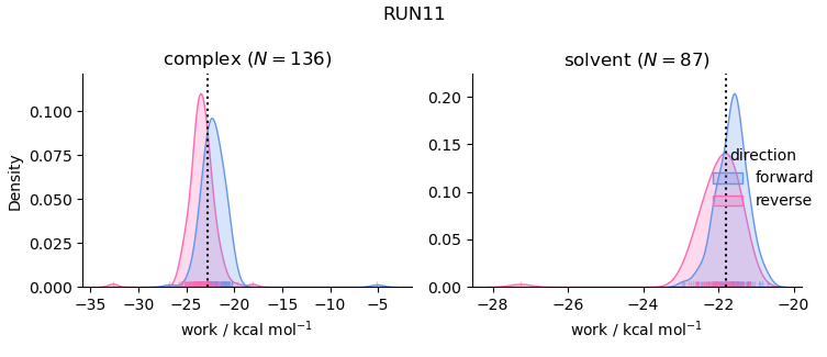 work distributions