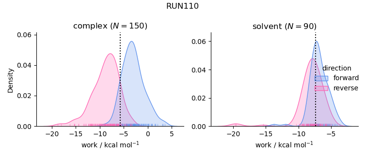 work distributions