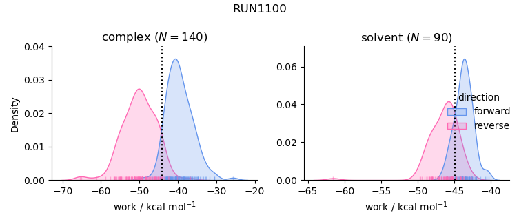 work distributions