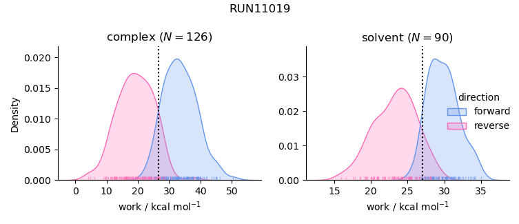 work distributions