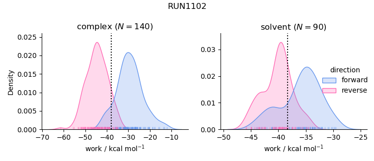 work distributions