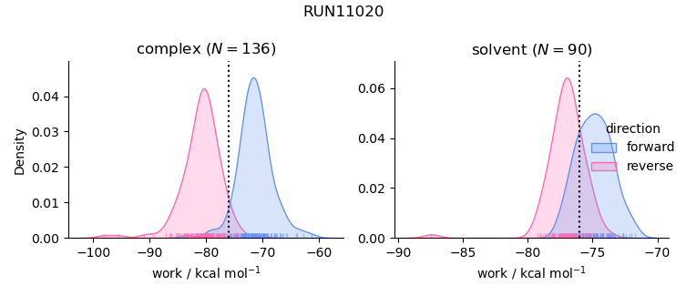 work distributions