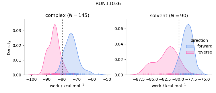 work distributions