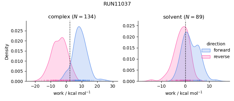 work distributions