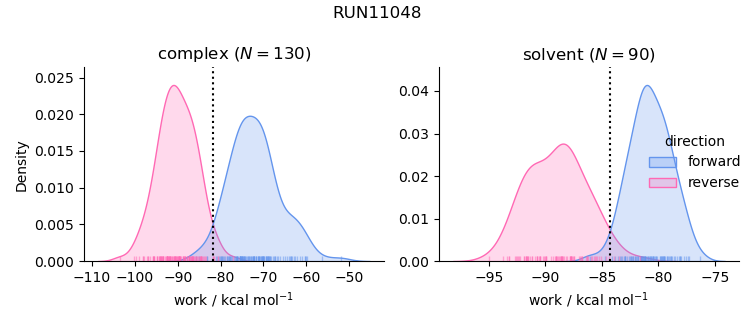 work distributions