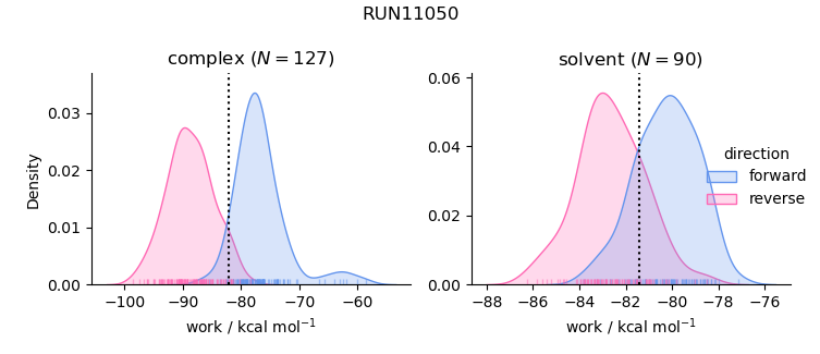 work distributions