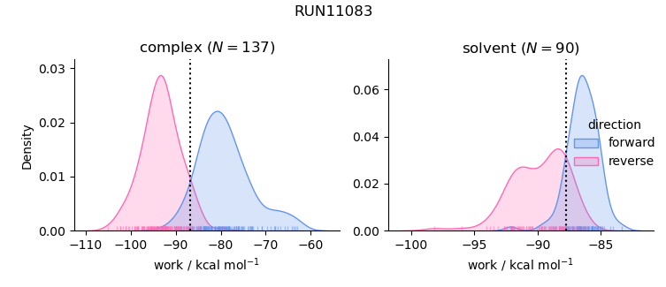 work distributions