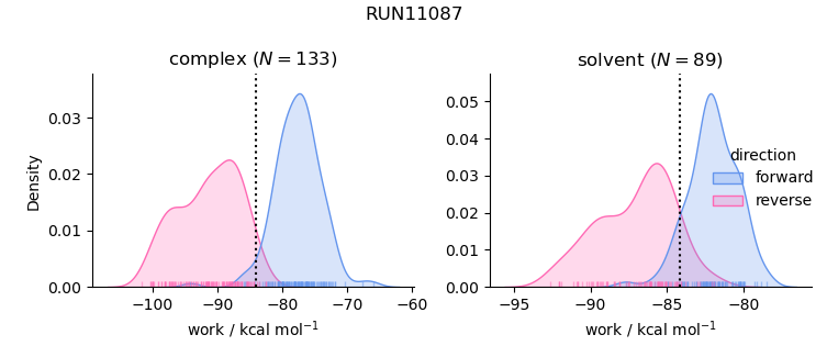 work distributions