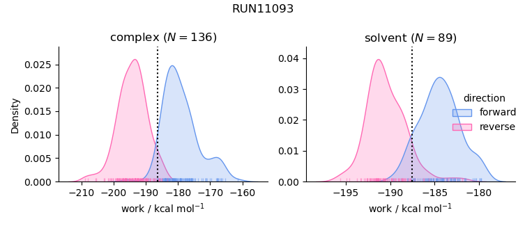 work distributions