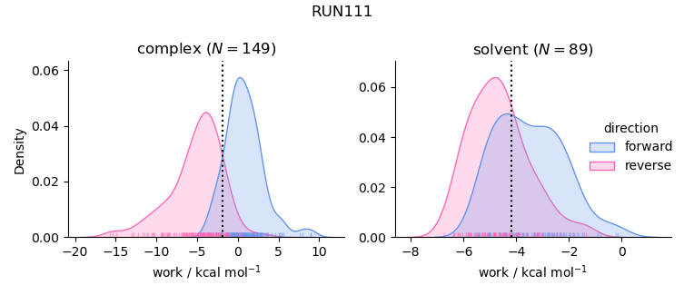 work distributions