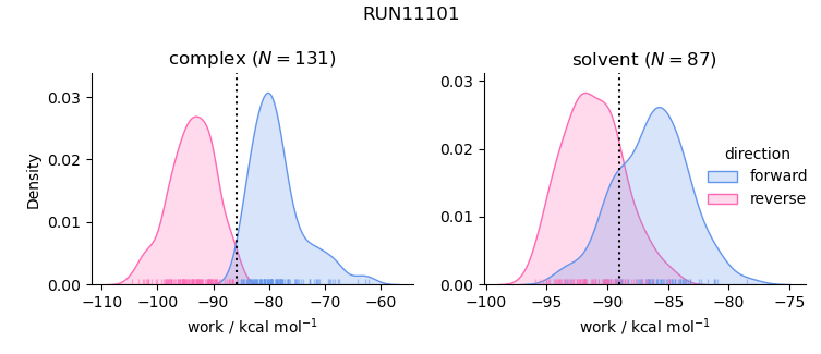 work distributions