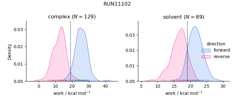 work distributions