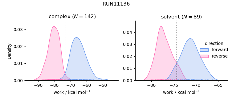 work distributions