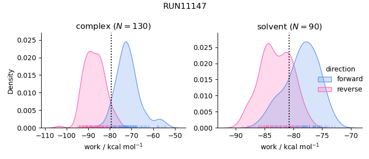 work distributions